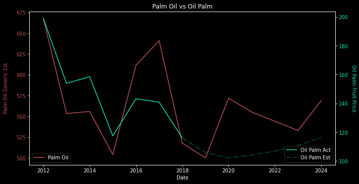 Palm Oil vs Oil Palm